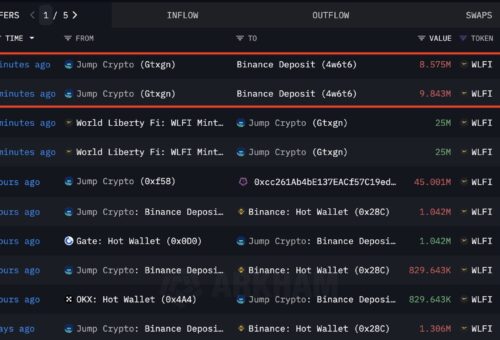 Just-In: Trump-Backed WLFI Token Slips as Jump Crypto Begins Profit Booking
